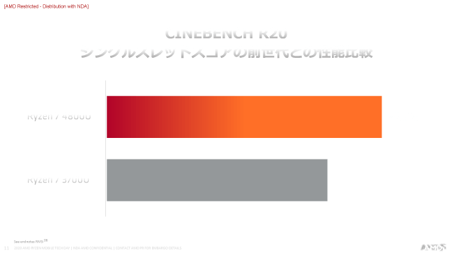シングルスレッドスコアの前世代との性能比較