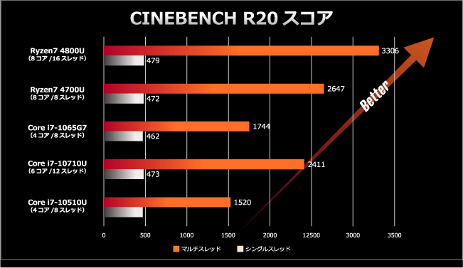 CINEBENCH R20 スコア