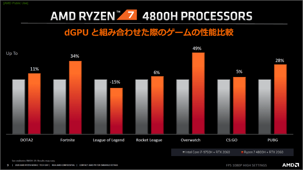 dGPUと組み合わせた際のゲームの性能比較
