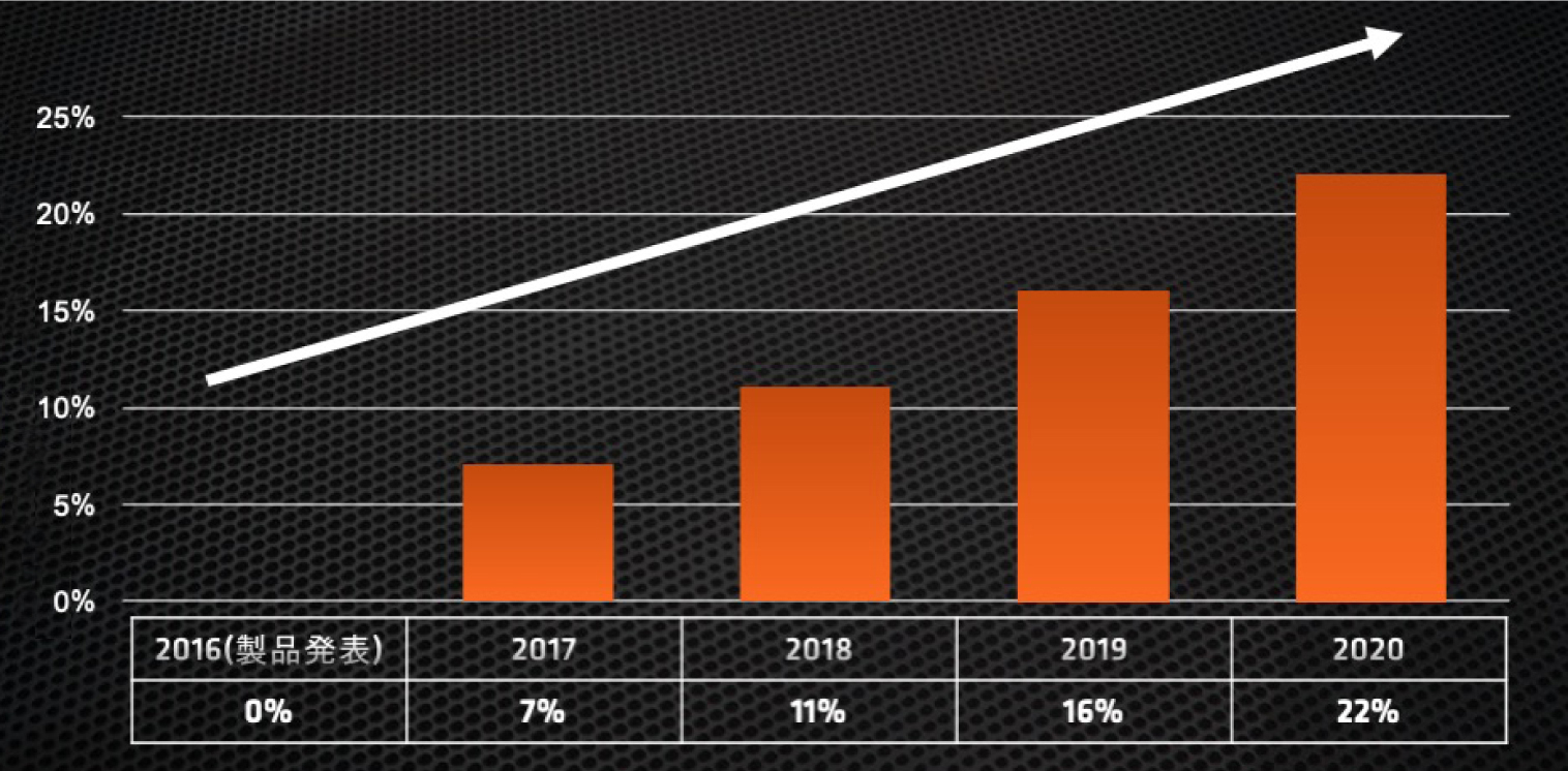 AMD Ryzen™ グローバルシェア%