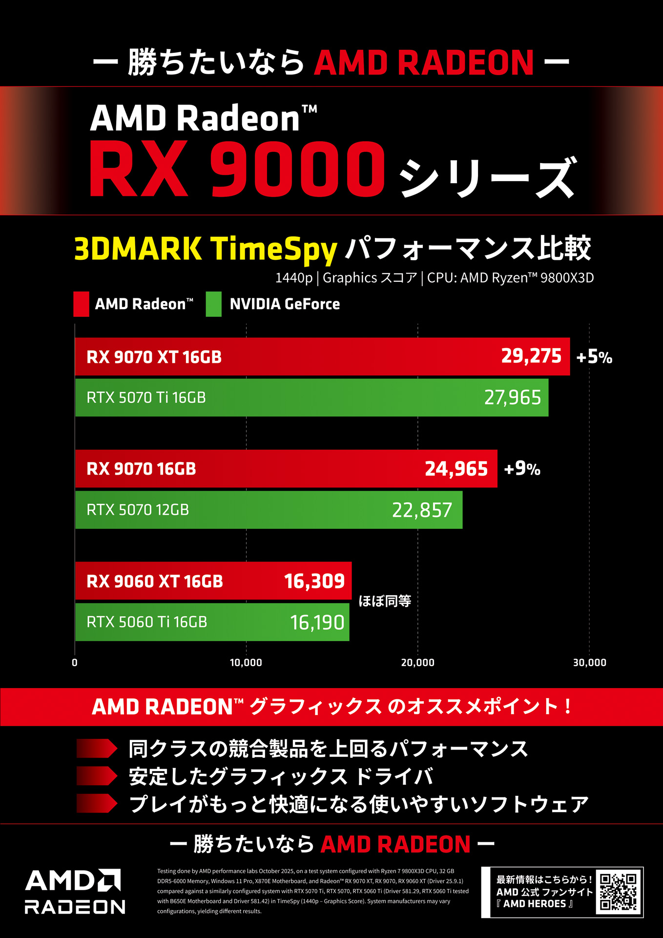 AMD Radeon™ RX 9000 シリーズ 3DMARK TimeSpy パフォーマンス比較