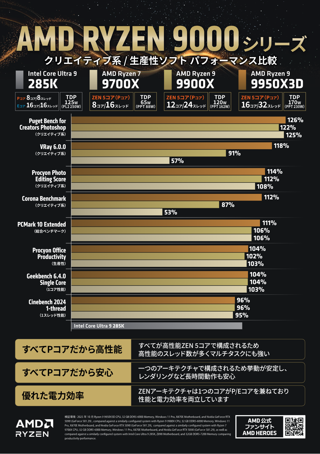 AMD RYZEN 9000シリーズ クリエイティブ系 / 生産性ソフトパフォーマンス比較