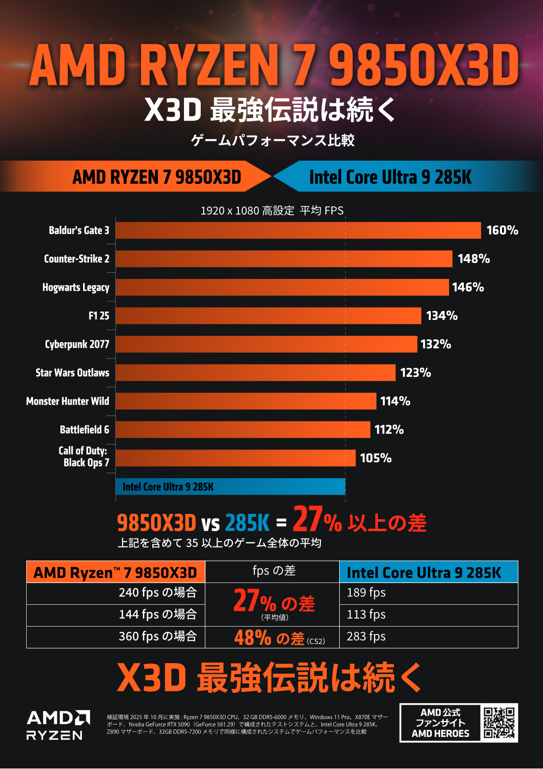 AMD RYZEN 7 9850X3D X3D 最強伝説は続く
