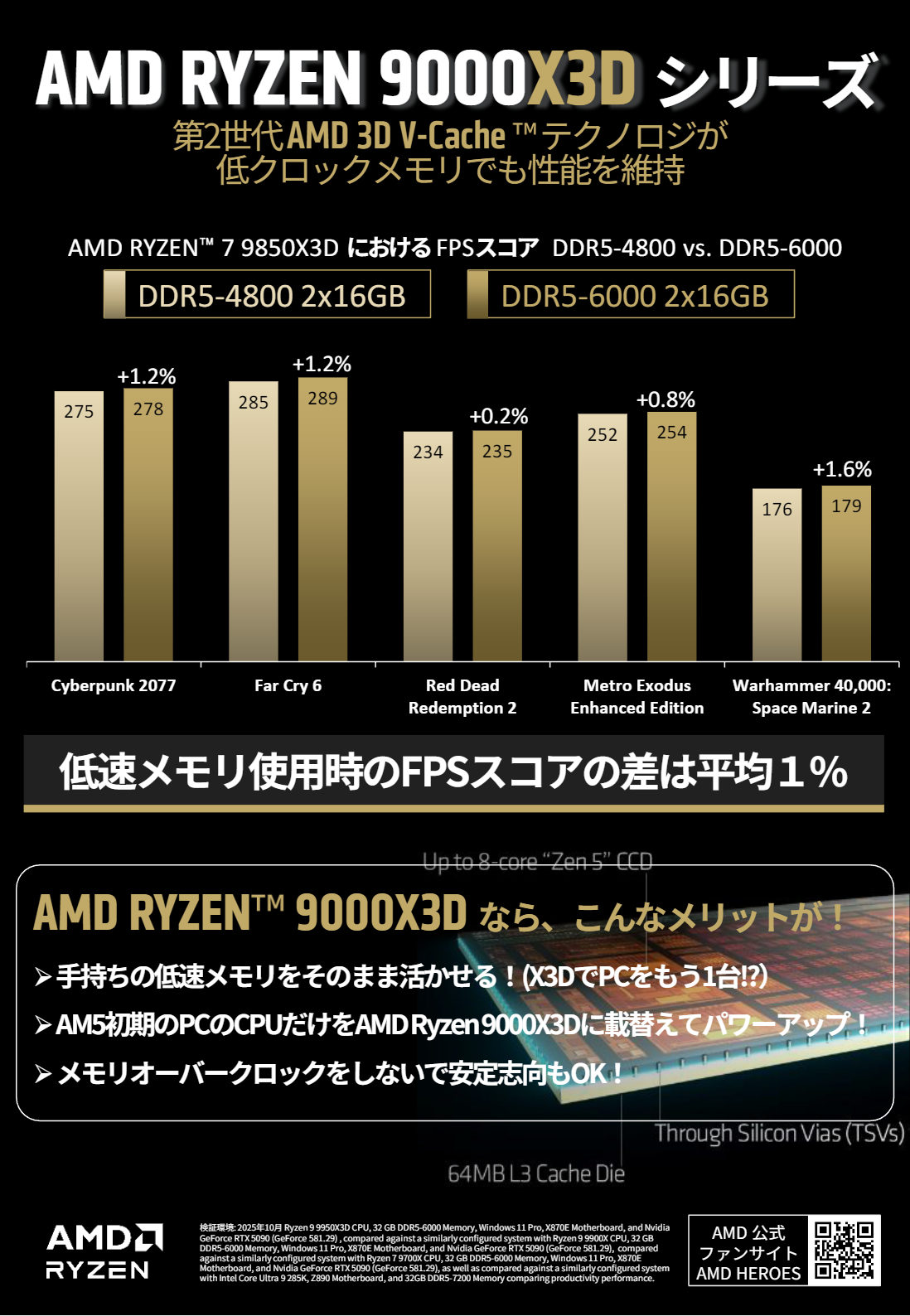 AMD RYZEN 9000X3D シリーズ 第2世代AMD 3D V-Cache™ テクノロジが低クロックメモリでも性能を維持
